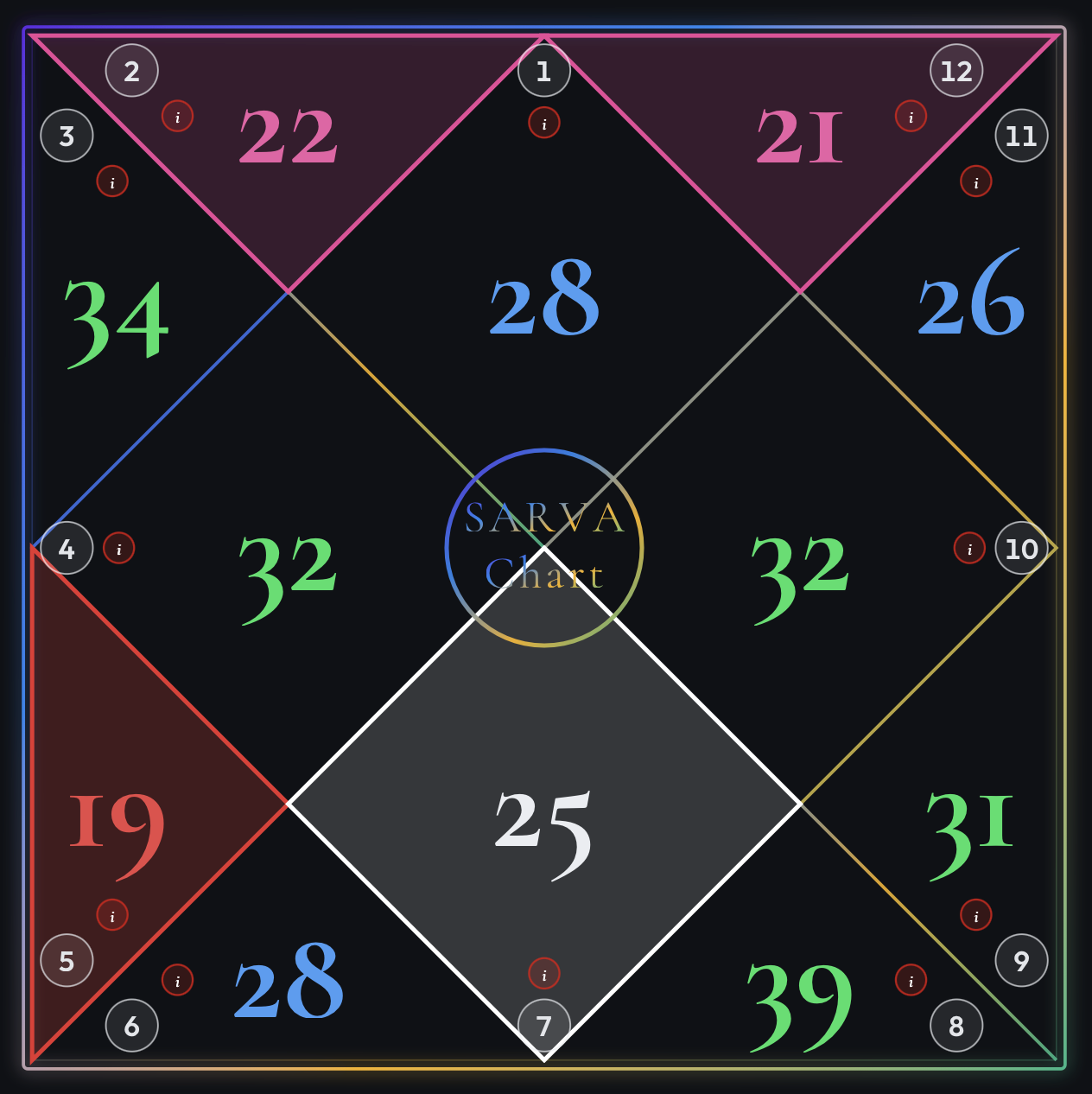Chris Brown Sarva chart