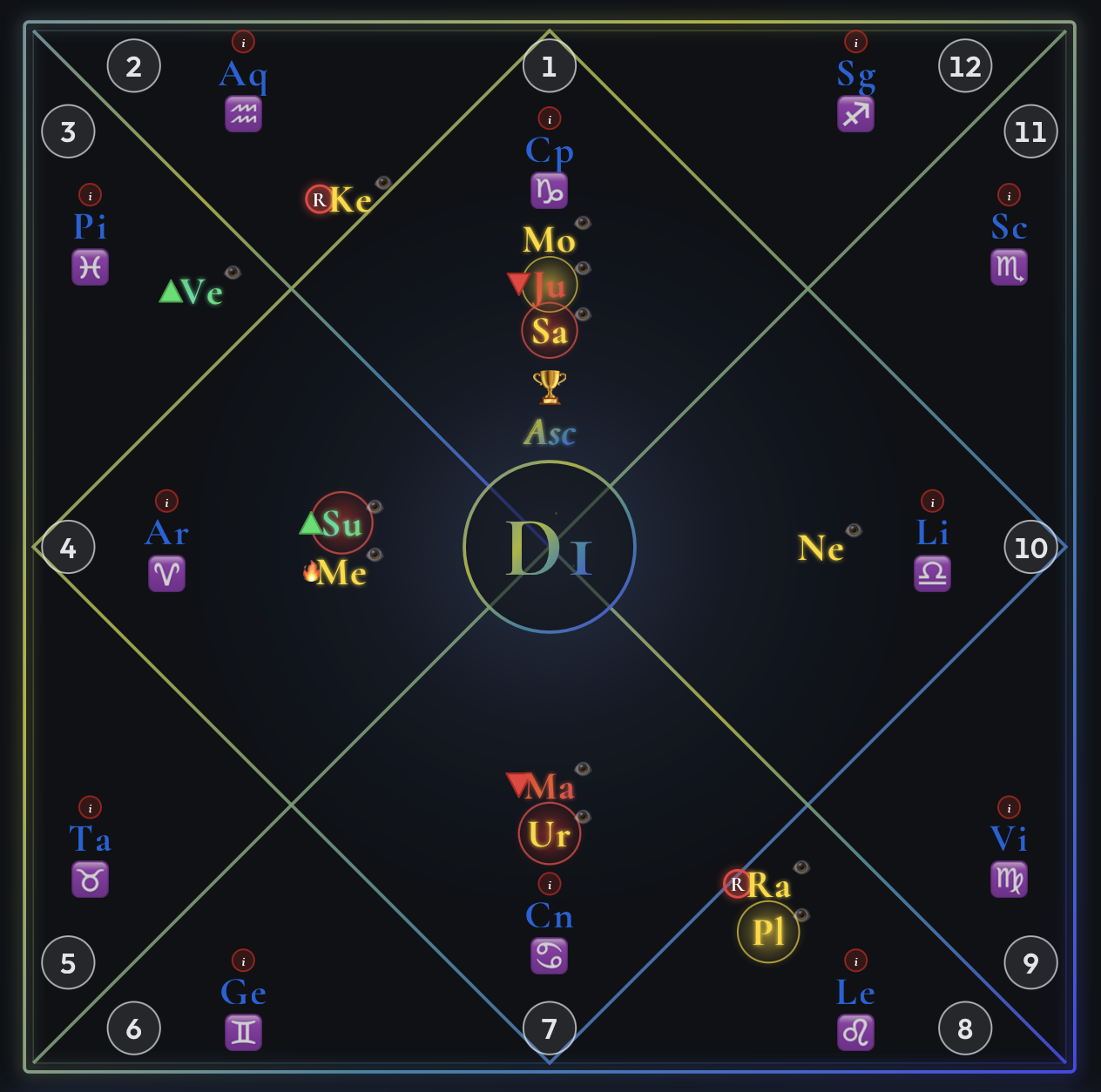 George Clooney's full Vedic astrology birth chart (D1) with planets, houses, and zodiac placements