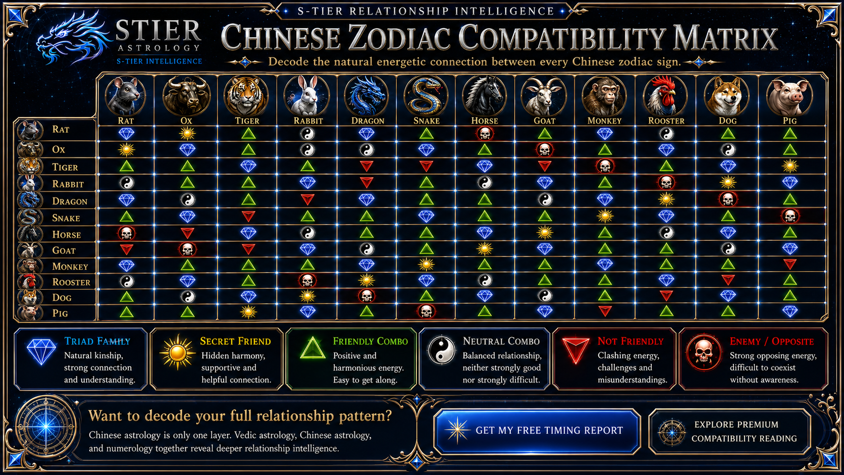 S-Tier Chinese Zodiac Compatibility Matrix showing every sign pairing