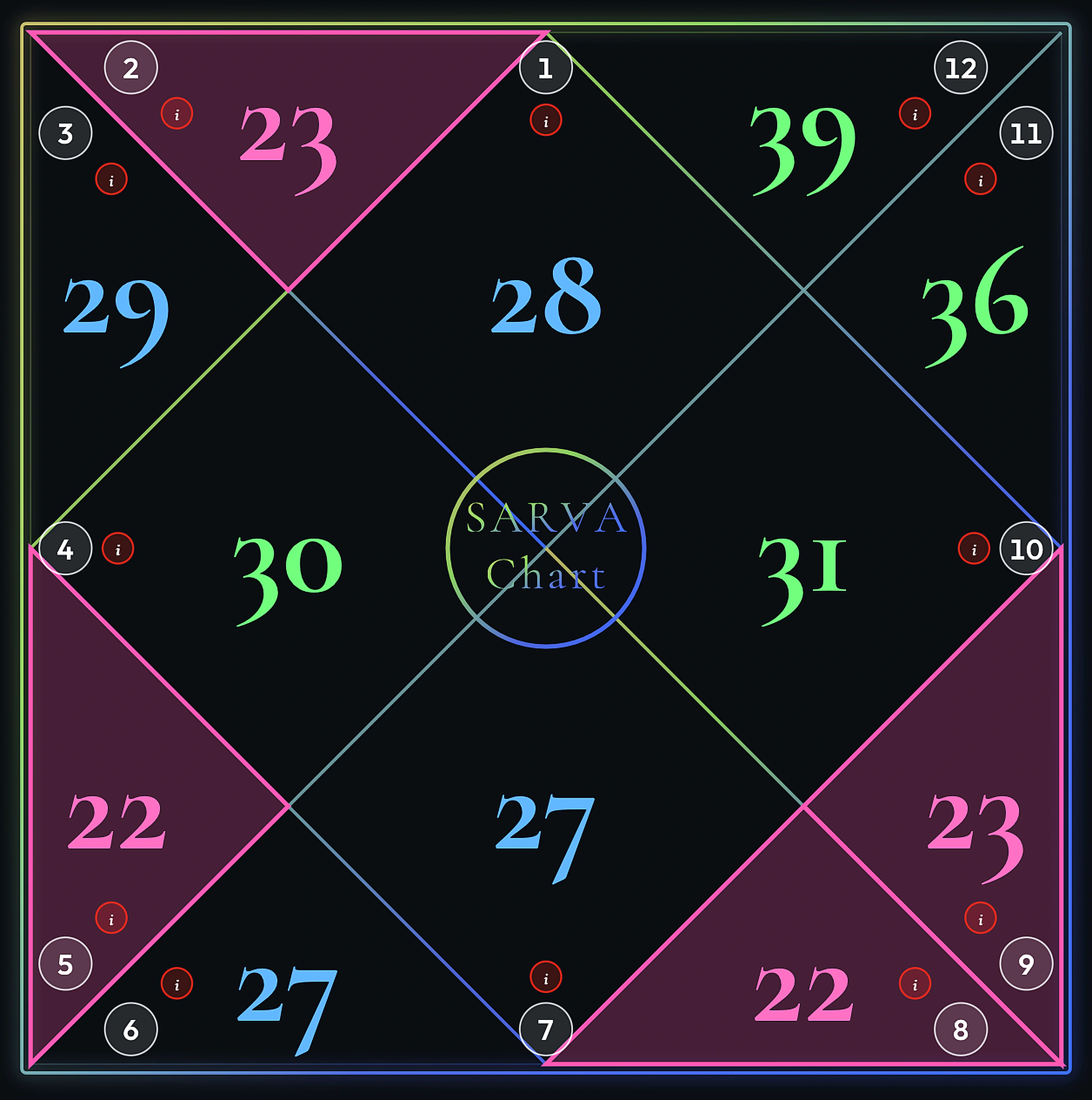 Sarva Vedic astrology chart showing planetary strength scores across all 12 houses
