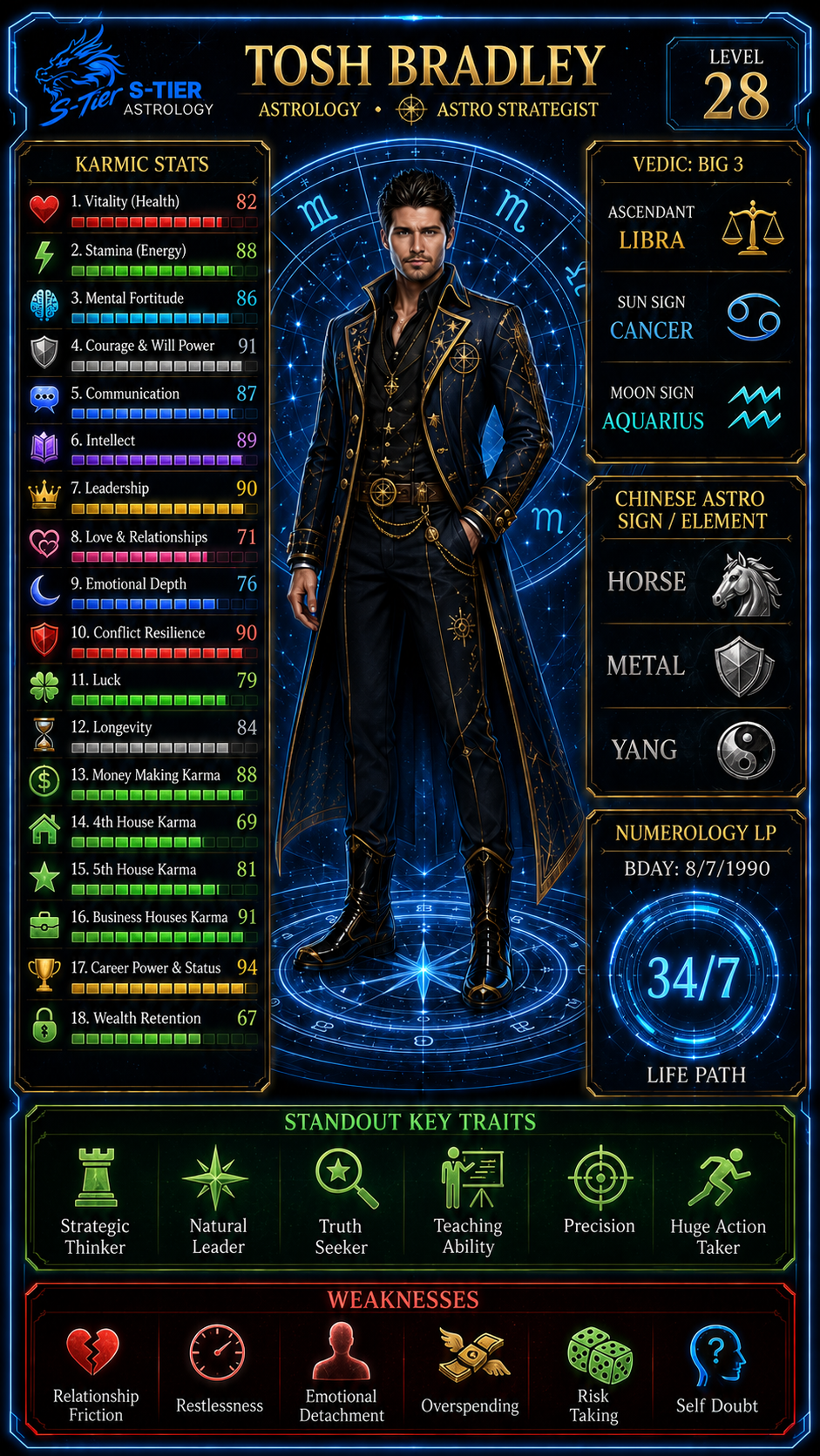 S-Tier Astrology character sheet showing Karmic Stats, Vedic Big 3, Chinese Astro sign and element, and Numerology Life Path for Tosh Bradley.