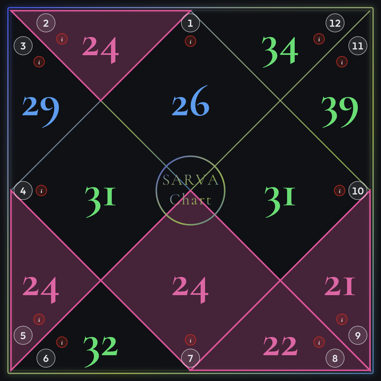 Leonardo DiCaprio Sarva chart