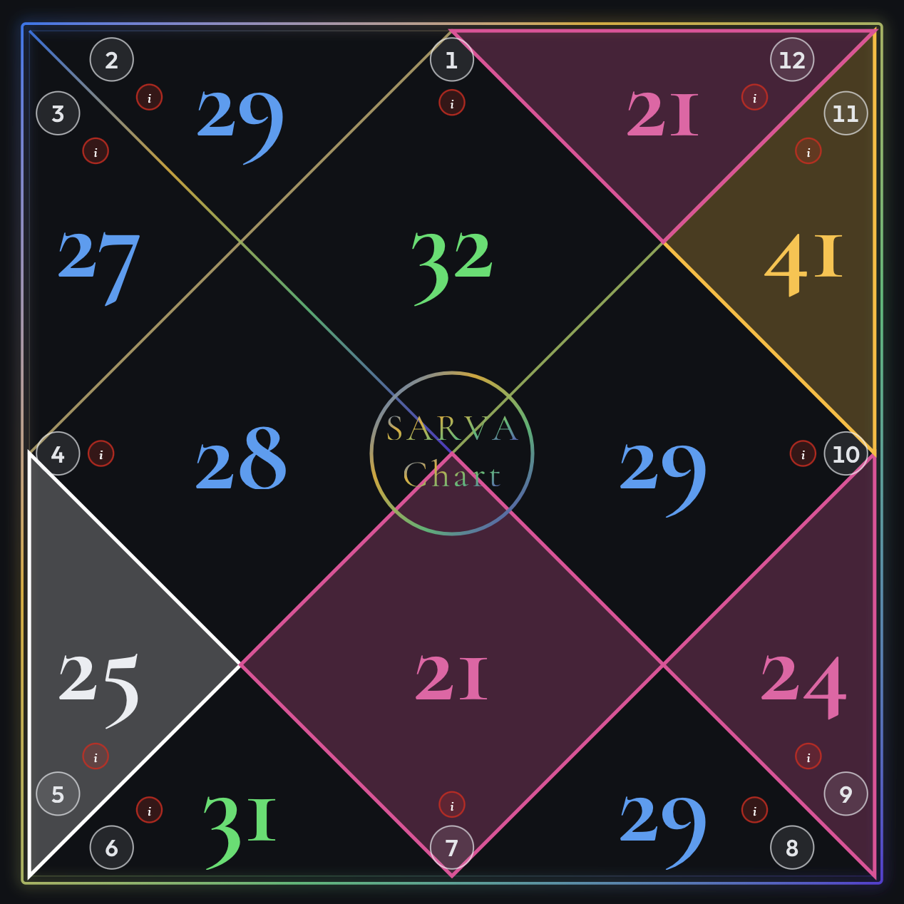 George Clooney's Sarva Ashtakavarga chart showing directional strength scores across all 12 houses